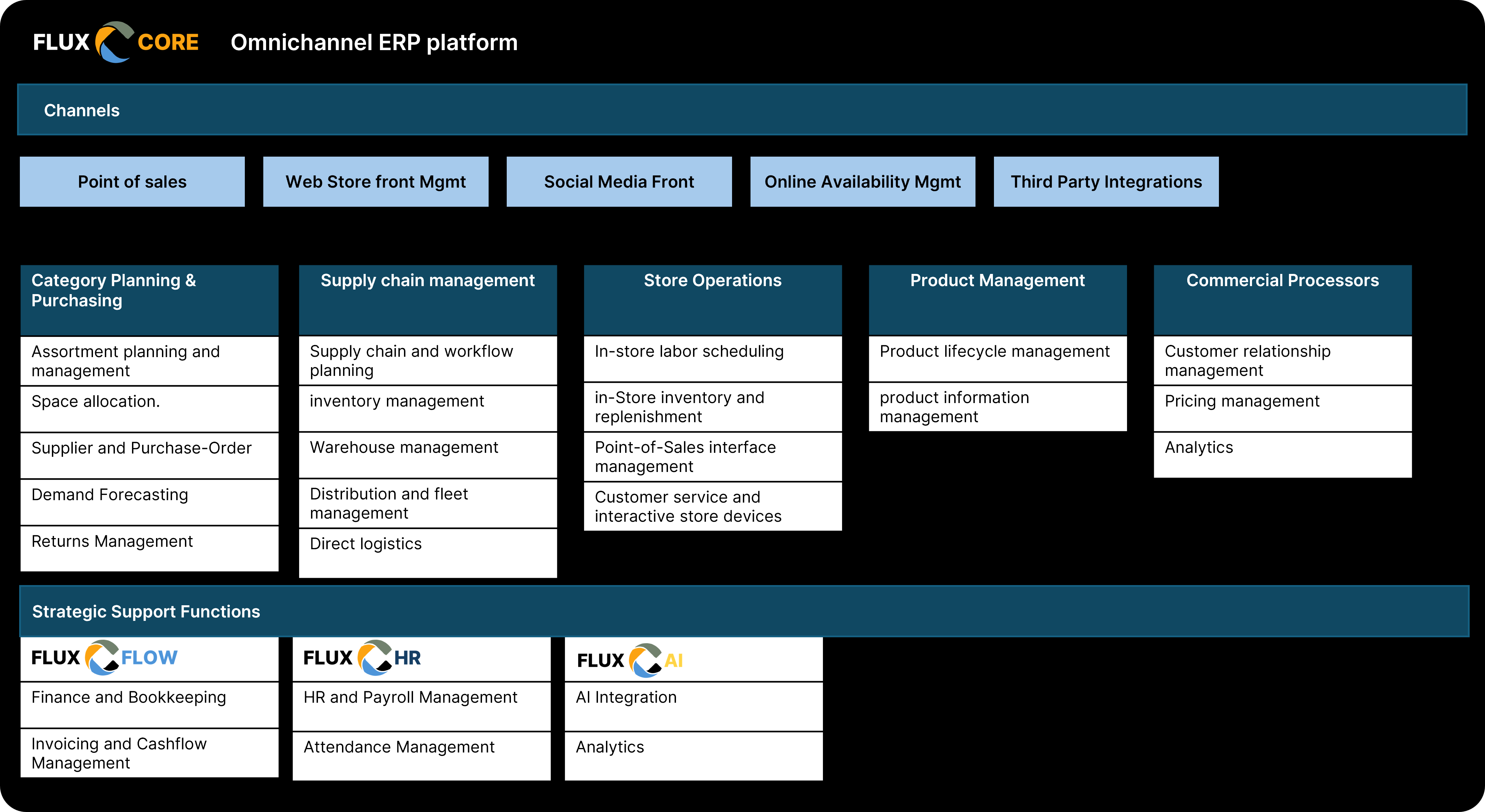 Flux Core capabilities diagram